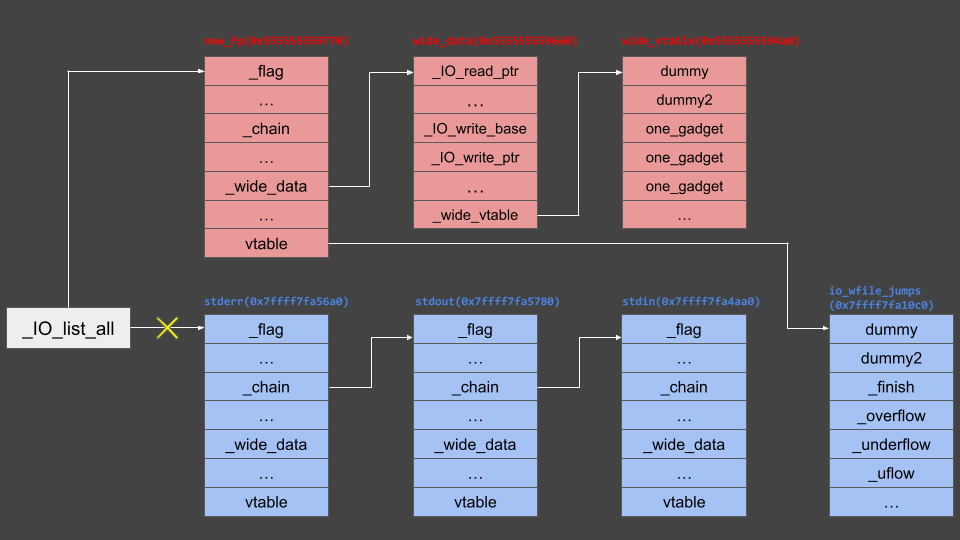 unlink _IO_file_list_all