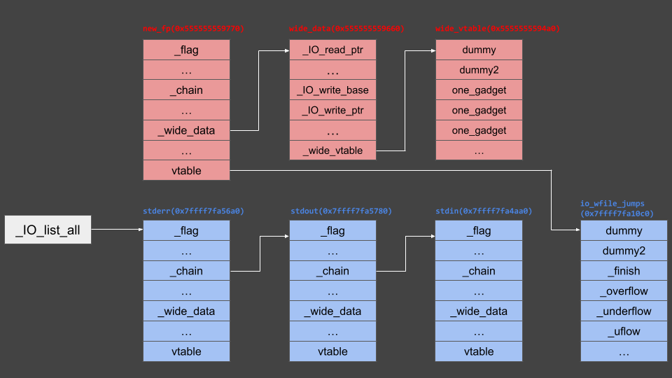 allocate fake file stream pointer
